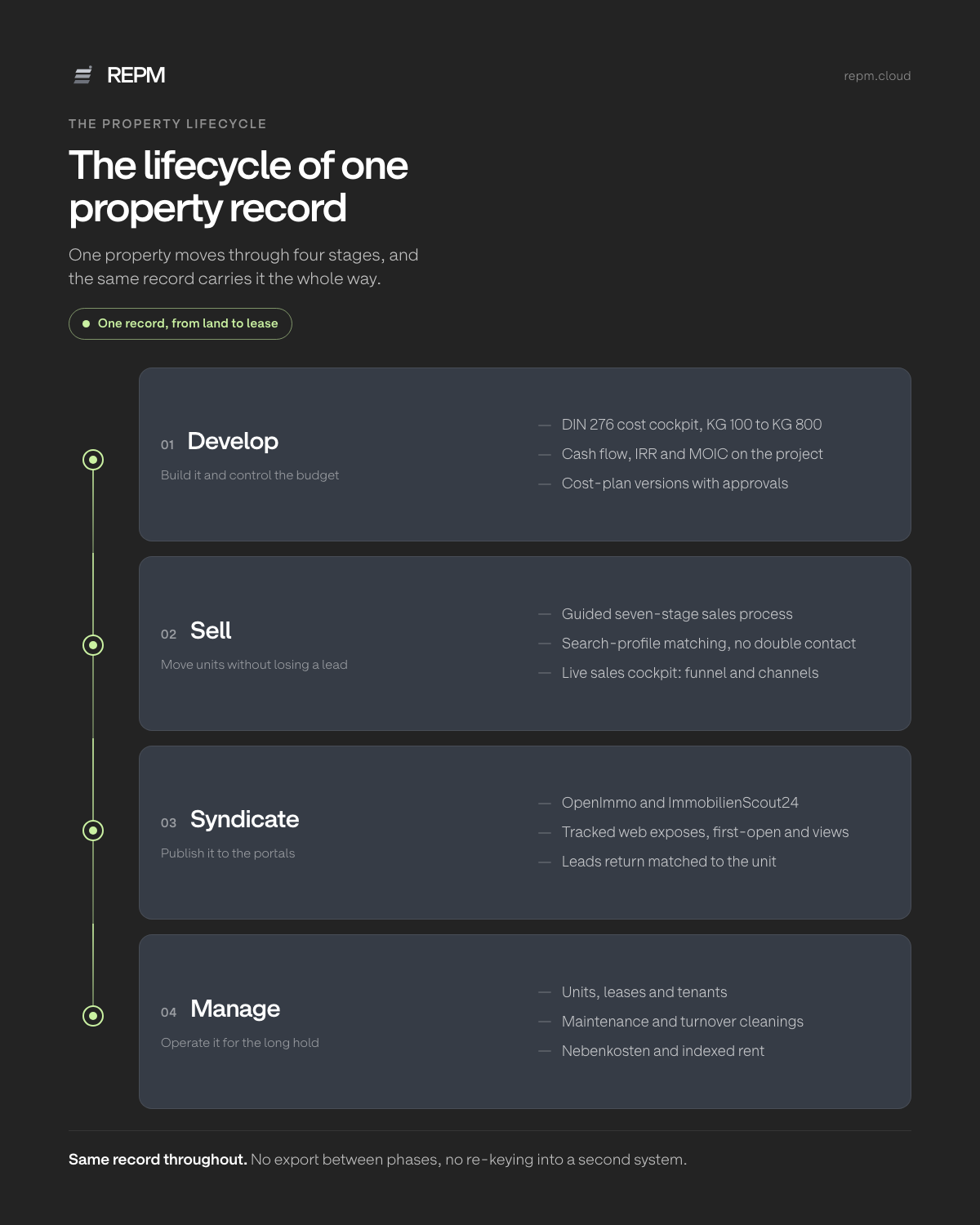 Vertical flow from Develop to Sell to Syndicate to Manage, showing the same property record carrying DIN 276 cost control, a guided sales process, OpenImmo and ImmobilienScout24 syndication, and leases and maintenance.