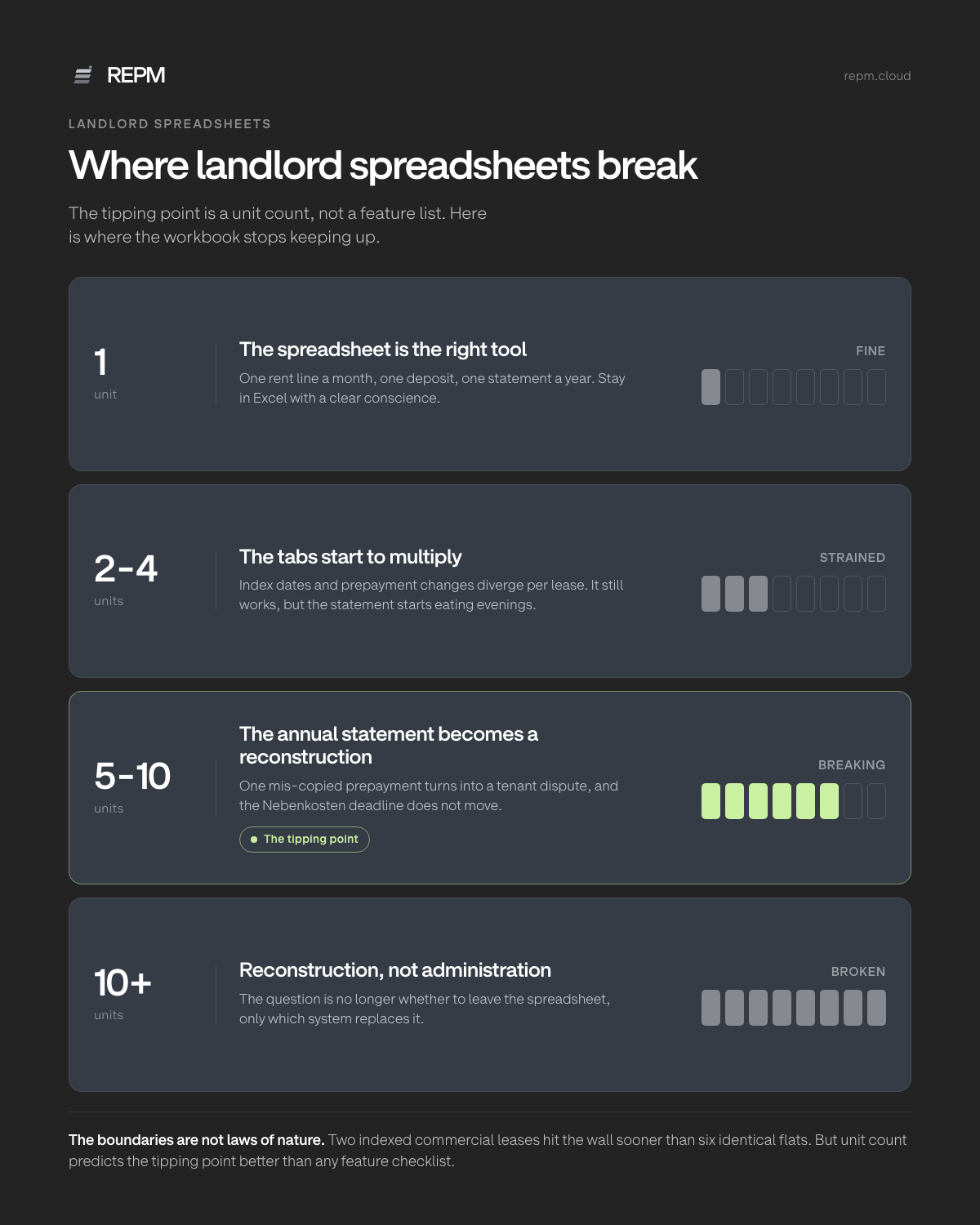 Four tiers by unit count: one unit is fine in Excel, two to four units multiply the tabs, five to ten units make the annual statement a reconstruction and mark the tipping point, more than ten is reconstruction not administration.