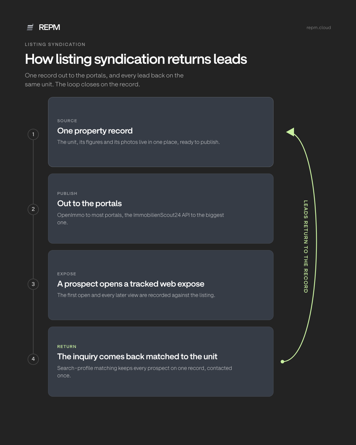 A loop: one property record publishes to OpenImmo and ImmobilienScout24, a prospect opens a tracked web expose, and the inquiry returns matched to the unit, with search-profile matching keeping every prospect on one record.