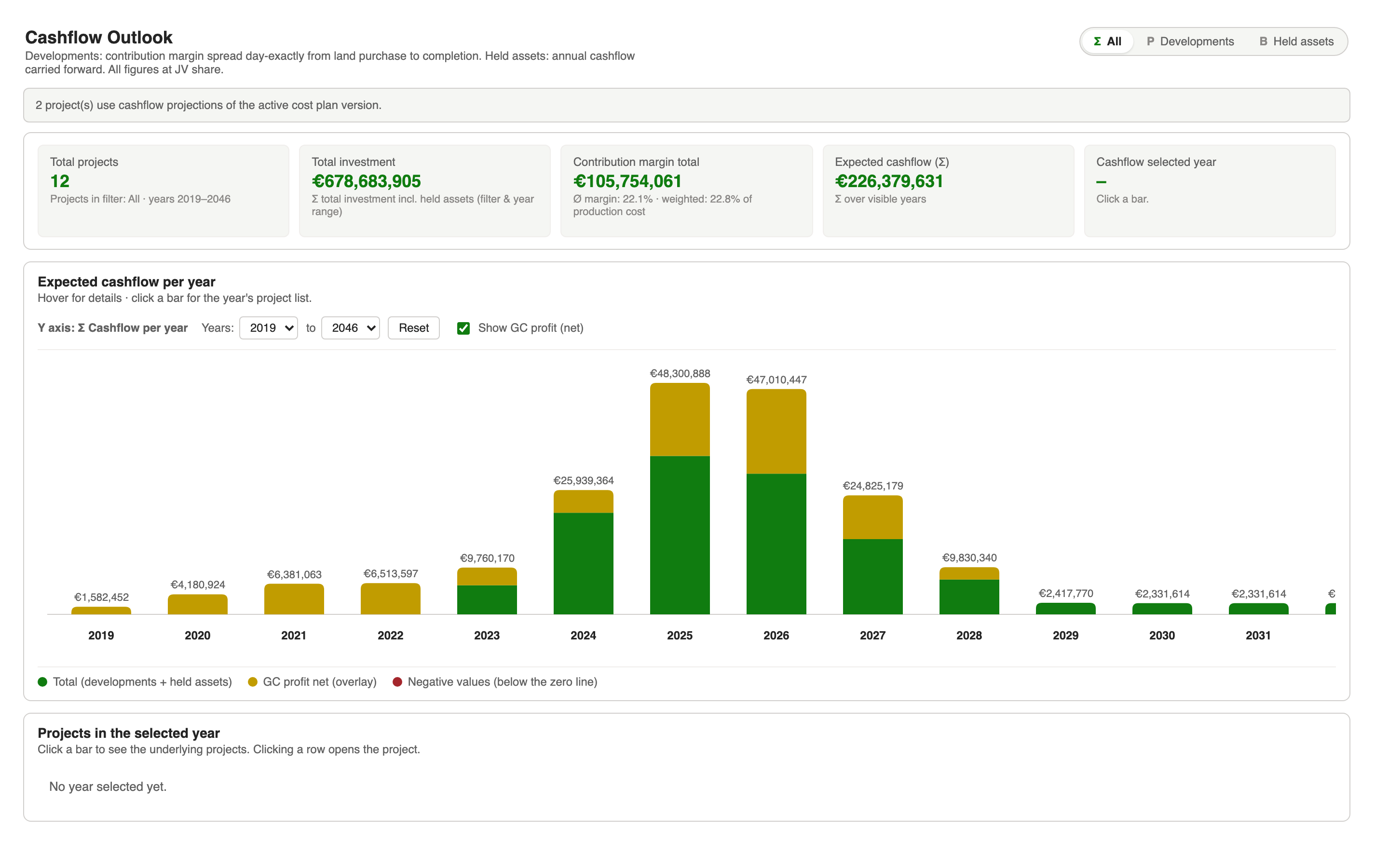 REPM cashflow outlook bar chart showing expected cashflow per year including general contractor profit overlay