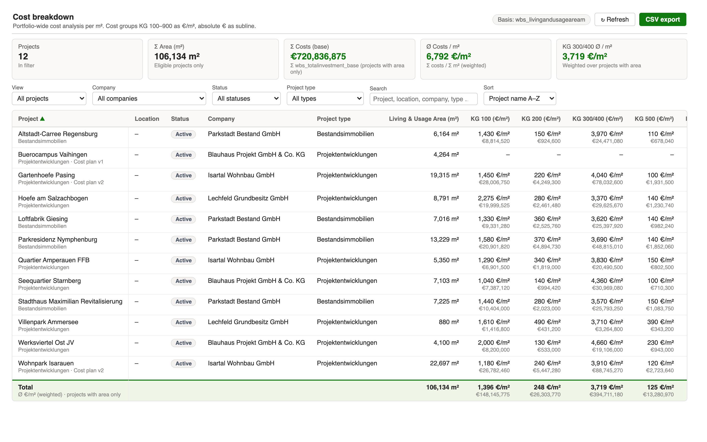 REPM cost breakdown matrix showing DIN 276 cost groups per square metre for 12 projects with weighted totals