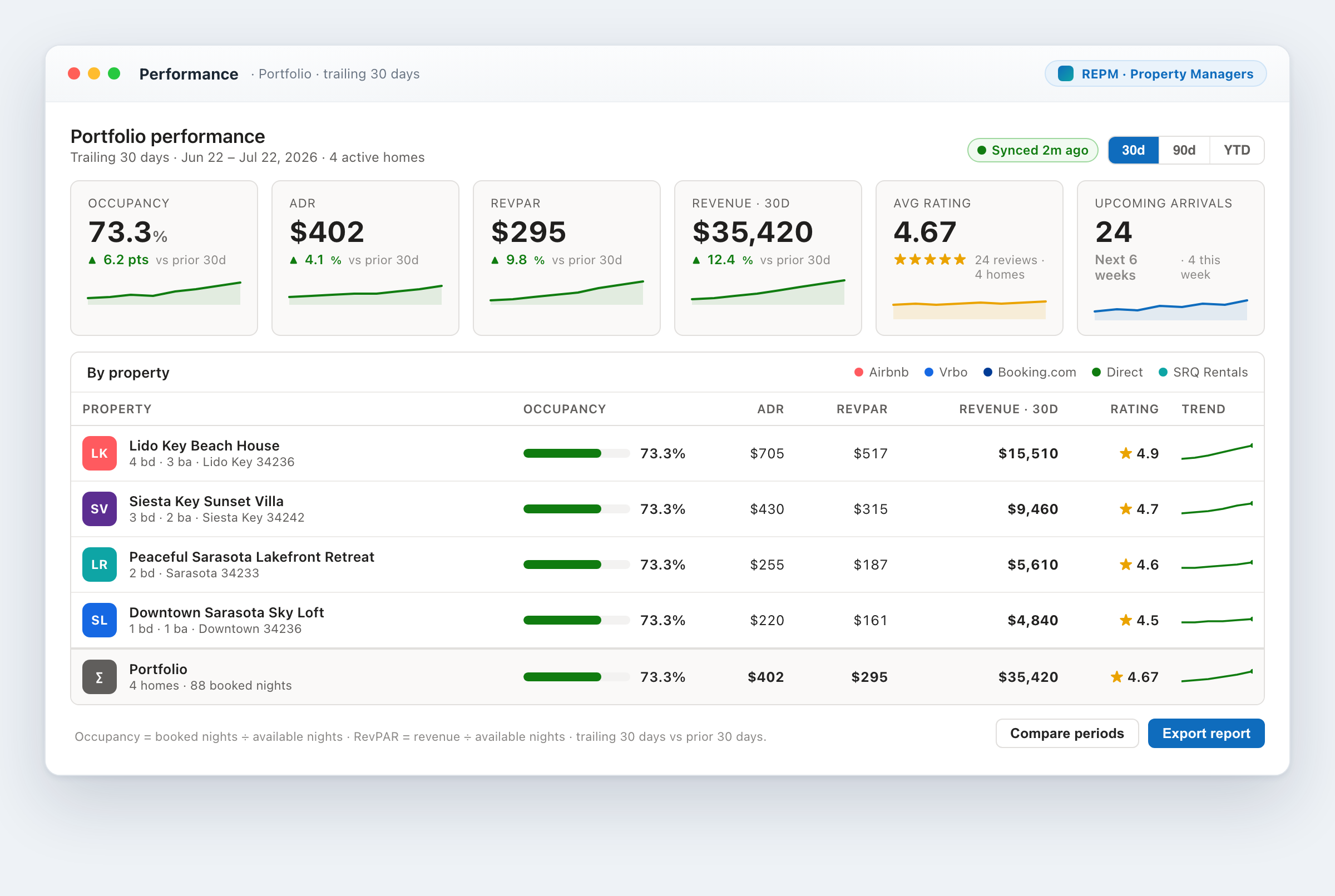 REPM property-manager performance dashboard: occupancy 73.3 percent, ADR 402 dollars, RevPAR 295 dollars, 35,420 dollars revenue over 30 days, with a per-property breakdown for a Sarasota short-term-rental portfolio