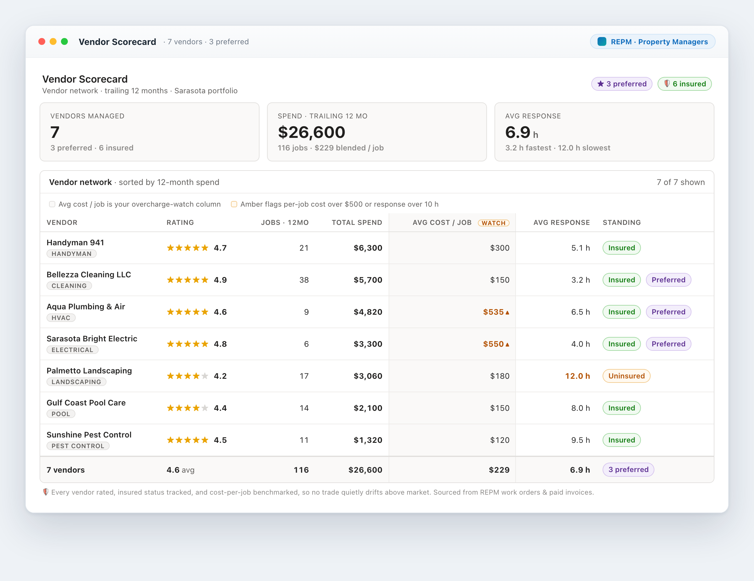 REPM vendor scorecard table with rating, jobs, spend, average cost per job and response time per vendor