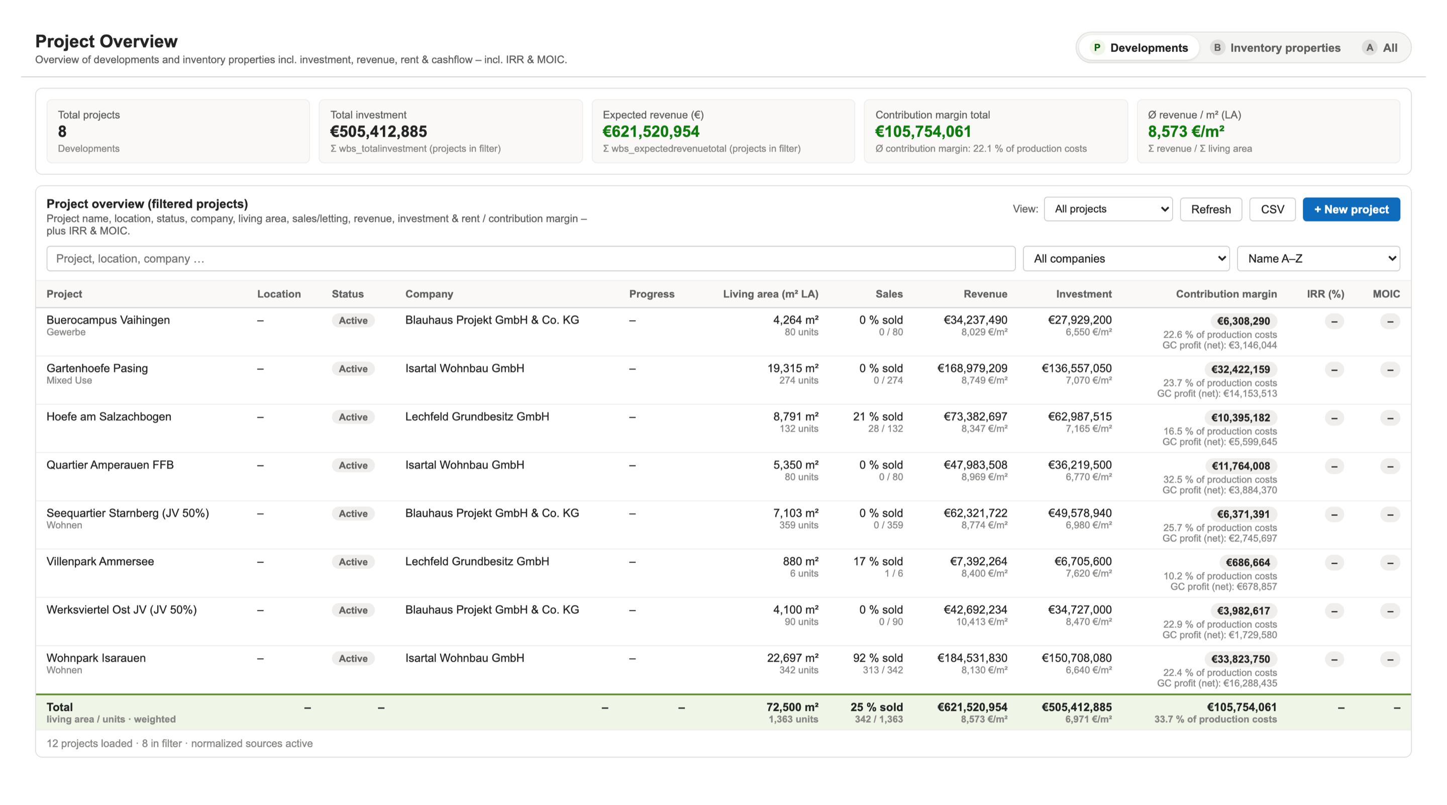 REPM project overview table with KPI cards for investment, revenue and contribution margin plus IRR and MOIC columns